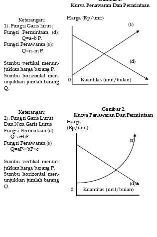 Gambar 1. Kurva Penawaran Dan Permintaan 