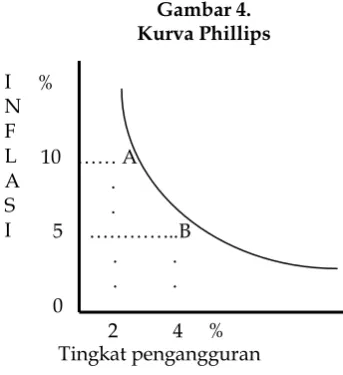 Gambar 4. Kurva Phillips 