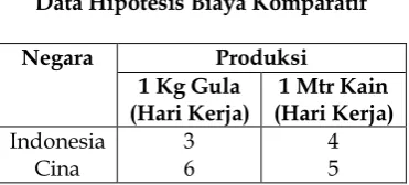 Tabel 2. Data Hipotesis Biaya Komparatif 