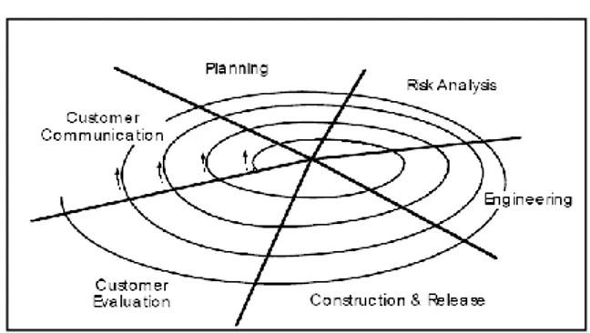 Gambar 1. Model Spiral 