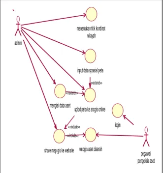 Diagram  Use  case  digunakan  untuk  memperlihatkan  hubungan-hubungan  yang  terjadi antara actor dengan case-case