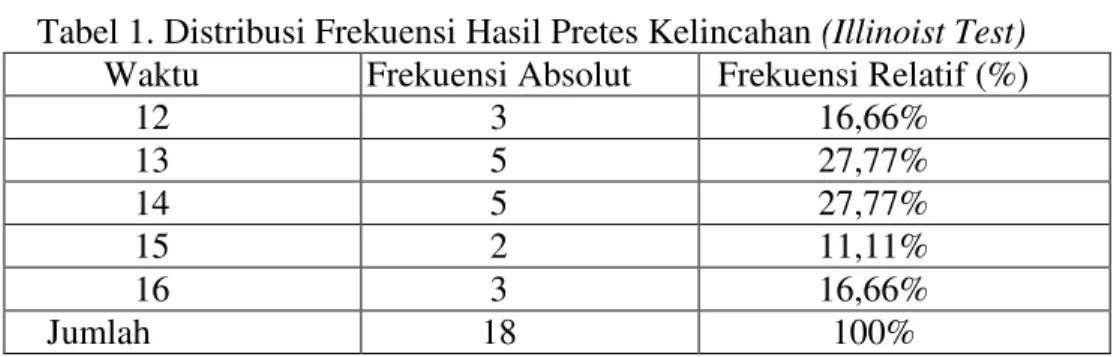 Tabel 1. Distribusi Frekuensi Hasil Pretes Kelincahan (Illinoist Test)  Waktu  Frekuensi Absolut  Frekuensi Relatif (%) 