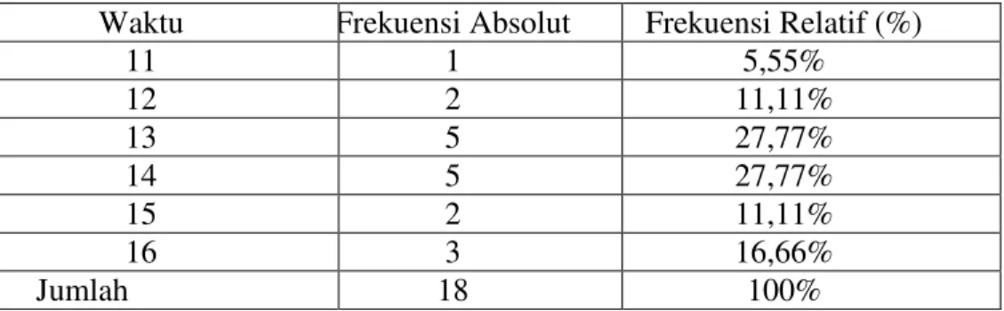 Tabel 2. Distribusi Frekuensi Hasil Postest Kelincahan (Illinoist Test)  Waktu  Frekuensi Absolut  Frekuensi Relatif (%) 