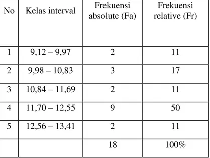 Gambar 5. Histogram Kelincahan 