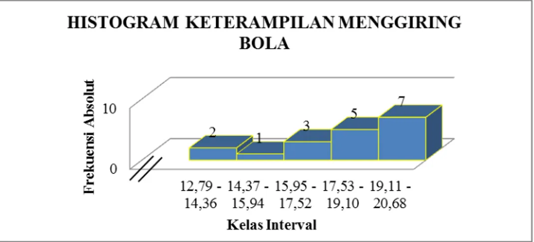 Gambar 6. Histogram Keterampilan Menggiring Bola 