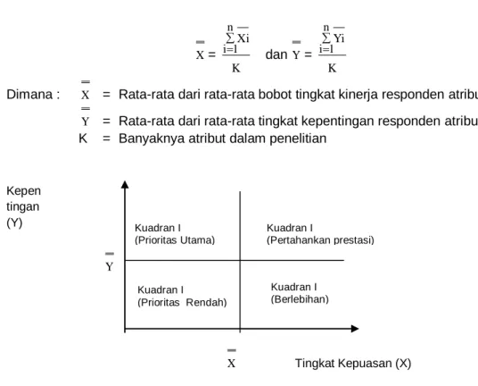 Gambar 1. Diagram Important&amp;Performance Analysis 