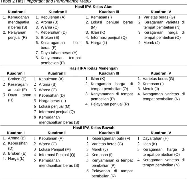 Tabel 2 Hasil Important and Performance Matrix 