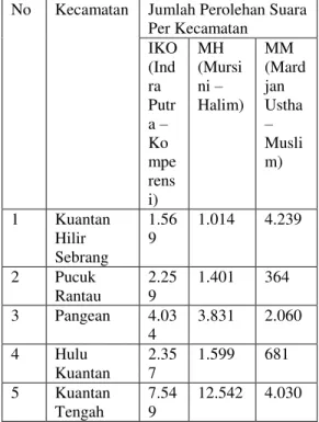 Tabel  1.2  Hasil  Perolehan  Suara  Per  Kecamatan  Pada  Pemilihan  Kepala  Daerah  dan  Wakil  Kepala  Daerah  Kabupaten Kuantan Singingi 