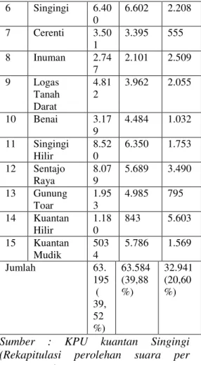 Tabel 3.1Posisi Partai Koalisi IKO dalam  DPRD Tahun 2014 