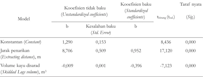 Tabel 5. Analisis regresi produktivitas dengan volume kayu dan jarak angkut