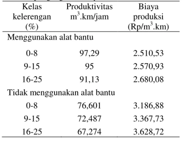 Tabel  2  menunjukkan  bahwa  rata-rata  produktivitas  pengangkutan  kayu  dengan  menggunakan  alat  bantu  lebih  tinggi  daripada  tidak  menggunakan  alat  bantu