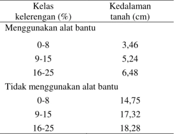 Tabel 3. Rata-rata kedalaman tanah akibat selip  Kelas 