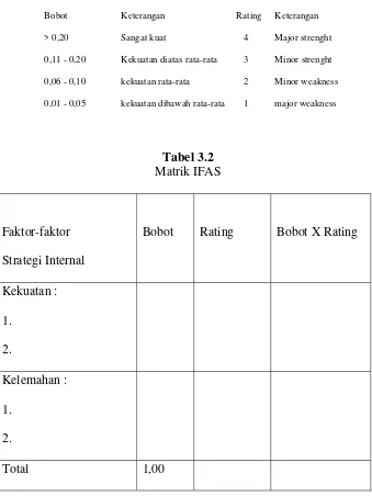 Tabel 3.2 Matrik IFAS 