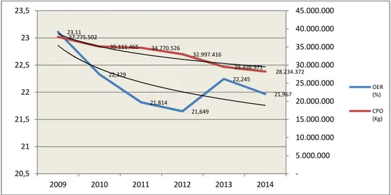 Gambar 1. Grafik Perkembangan Produksi CPO dan OER SBNM  Periode Tahun 2009 - 2014