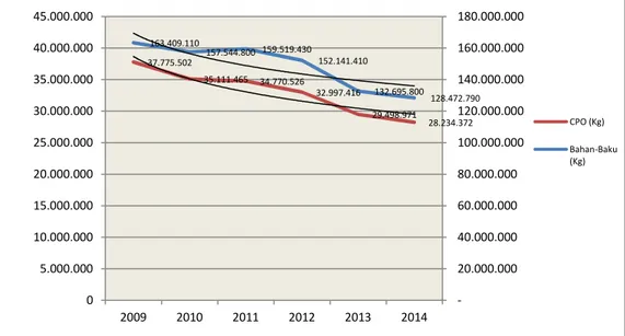 Grafik  diatas  memperlihatkan  bahwa  dalam  kurun  waktu  6  tahun  (2009 - 2014),  produksi CPO  yang  dihasilkan  oleh  SBNM  mengalami tren penurunan  yang  cukup  signifikan