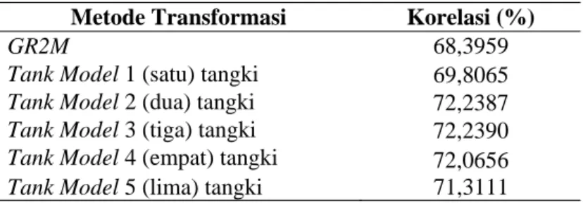 Gambar 4. Grafik Perbandingan Debit Transformasi dengan Debit Lapangan  Tabel 6. Korelasi Debit Hasil Transformasi dan Debit Lapangan 