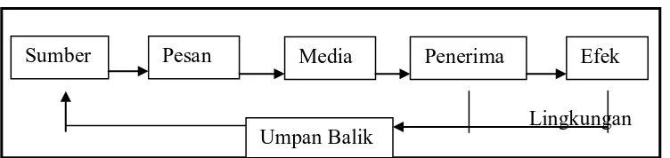 Gambar 1.1 Proses Terjadinya Komunikasi 