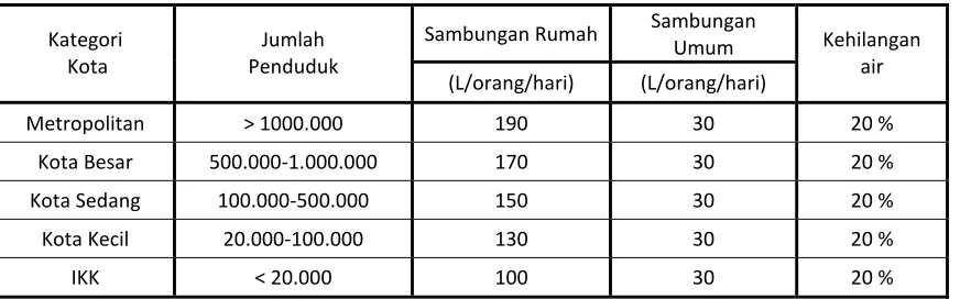 Tabel 1 Konsumsi Air Bersih 