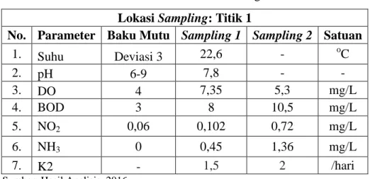 Tabel 4.1 Hasil Analisis Kualitas Air Sungai di Titik 1  Lokasi Sampling: Titik 1 