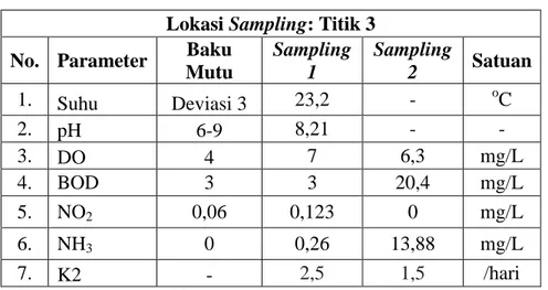 Tabel 4.3 Hasil Analisis Kualitas Air Sungai di Titik 3  Lokasi Sampling: Titik 3 