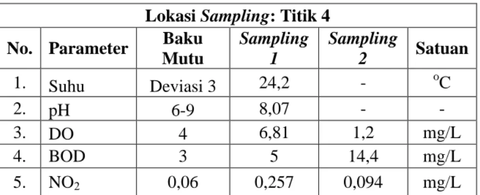 Tabel 4.4 Hasil Analisis Kualitas Air Sungai di Titik 4   Lokasi Sampling: Titik 4 