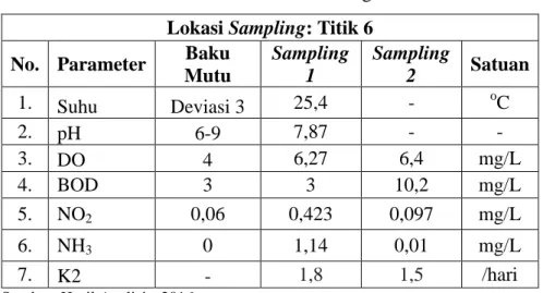 Tabel 4.6 Hasil Analisis Kualitas Air Sungai di Titik 6  Lokasi Sampling: Titik 6 