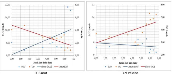Gambar 4. Kecenderungan pengaruh perubahan parameter BOD terhadap konsentrasi oksigen terlarut pada  kondisi pasang dan surut di Parit Tokaya 