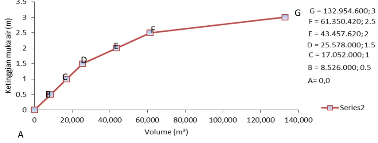 Gambar 3. Grafik komulatif perhitungan volume air Tampungan I A B C D E F G 