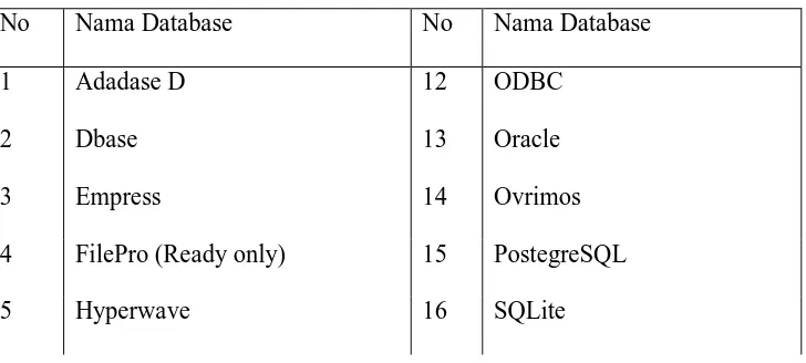 Tabel 2.1 Daftar Database yang didukung PHP 