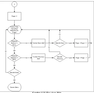 Gambar 3.11 Flowchart Help 