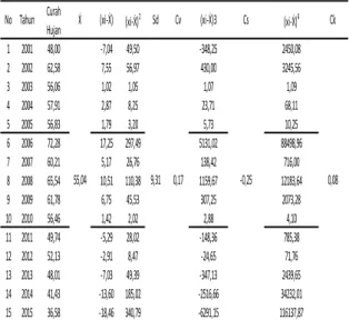 Tabel 4.3 Hasi Perhitungan Distribusi Log  Person III 