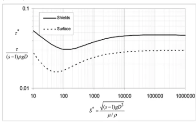 Gambar 1. Grafik Parameter Shields             (Wilcock, 2009). 
