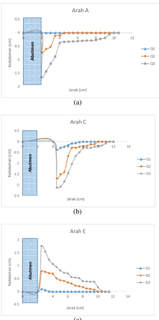 Gambar 6. Perubahan Elevasi Dasar Flume Pada Model  Semi – Circular – End Abutment 