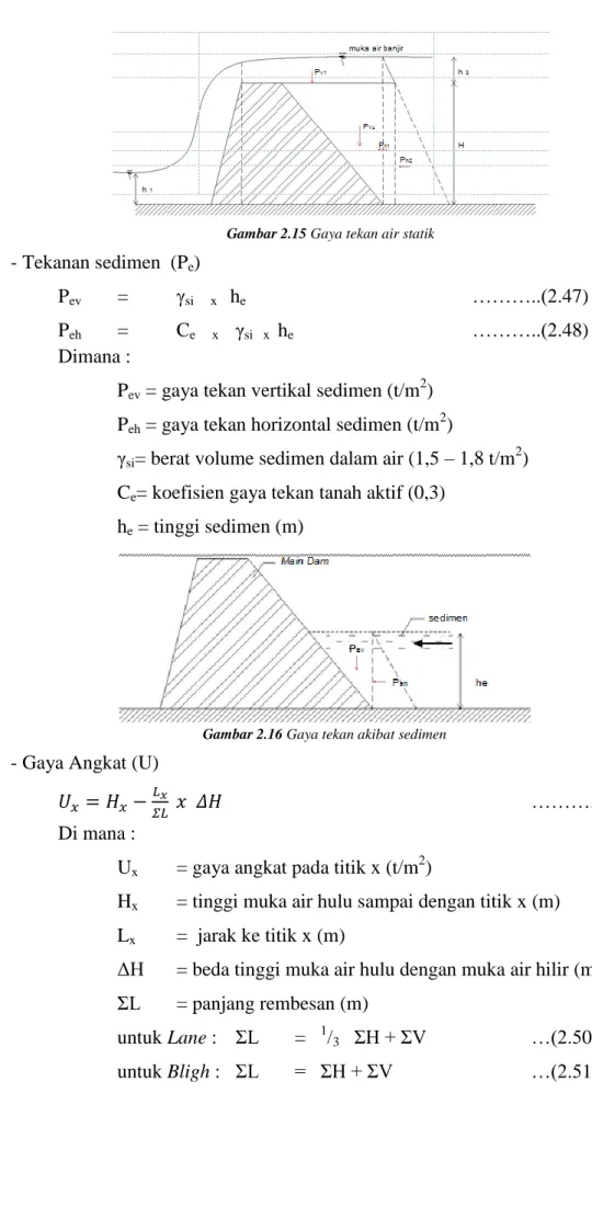 Gambar 2.15 Gaya tekan air statik 