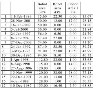Tabel 4.3 Curah Hujan Rancangan  Metode Log Person Tipe III  Kala  Ulang  Hujan Rancangan (mm)  41.70  5  58.18  10  67.69  20  74.06  50  85.81  100  91.80 