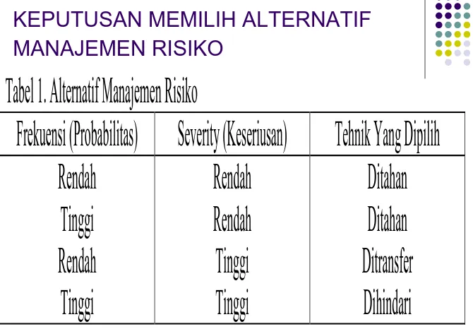 Tabel 1. Alternatif Manajemen Risiko Frekuensi (Probabilitas) Severity (Keseriusan) 