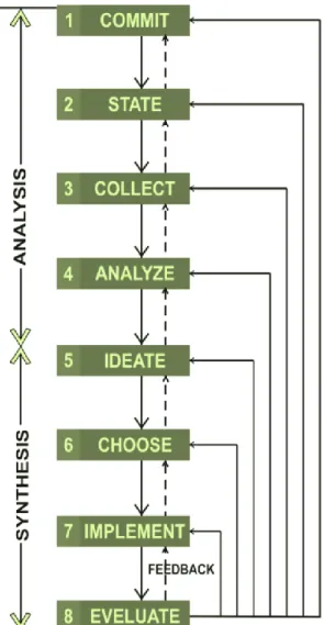 Gambar 1. Bagan Metodologi Desain   (Sumber : Rosemary Kilmer,1992 ) 