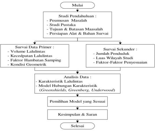 Gambar 1 Digram Alir Metodologi Studi 