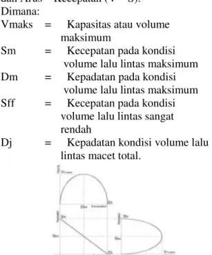 Gambar 1 Hubungan matematis antara volume,                     kecepatan dan  kepadatan