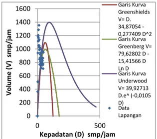 Gambar  5  Kurva  Hubungan  Matematis  Antara  Kecepatan  dan  Kepadatan  untuk  model  Greenshield,  Greenberg,  dan  Underwood    pada  hari  Senin,  9  Desember  2013  (arah  Tomohon  -  Manado) 