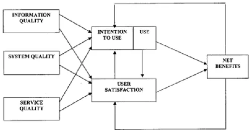 Gambar 1.  Model Update Keberhasilan Sistem Informasi DeLone dan McLean (2003). 