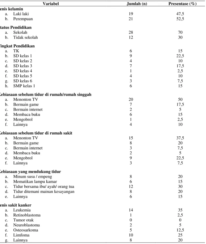 Tabel 1.  Karakteristik Responden Menurut Jenis Kelamin, Status Pendidikan, Tingkat Pendidikan, Kebiasaan  Sebelum  Tidur  di  Rumah  dan  Rumah  Sakit,  Kebiasaan  yang  Mendukung  Tidur  dan  Jenis  Sakit  Kanker di RS Kanker 