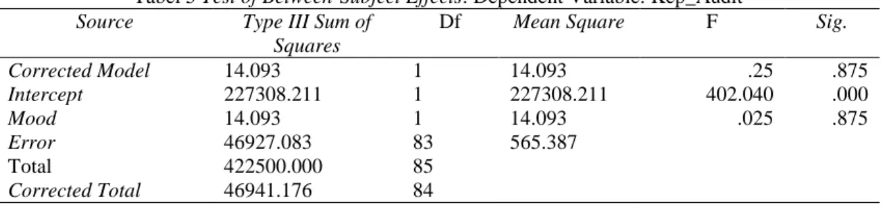 Tabel 4  Levene’s Test of Equality of Error Variances: Variabel Dependen: Keputusan Audit 