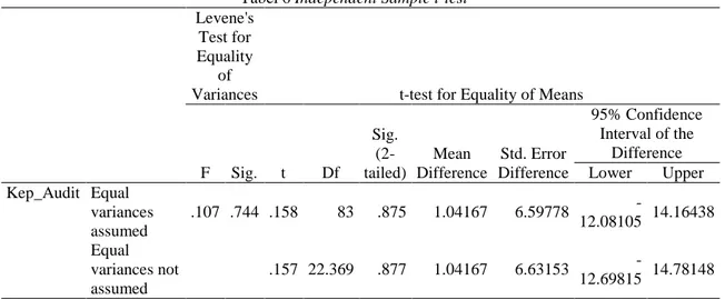 Tabel 6 Independent Sample t-test  Levene's 