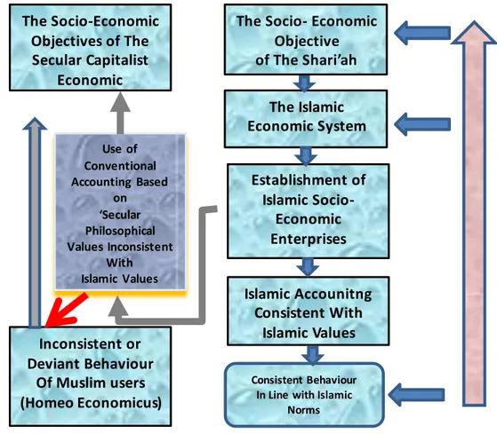 Diagram tidak koncruennya antara Sistem Ekonomi dan Sistem Akuntansi  (Sumber; Hameed, 2001) 