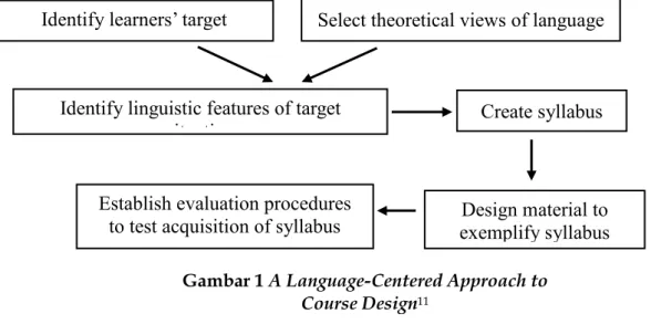 Gambar 1 A Language-Centered Approach to  Course Design 11