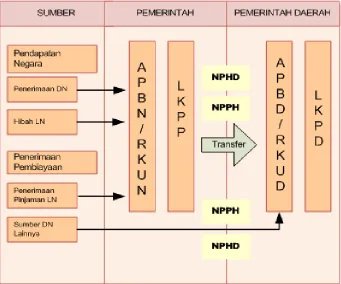 gambar 4.9Mekanisme Penyaluran Hibah Berupa uang