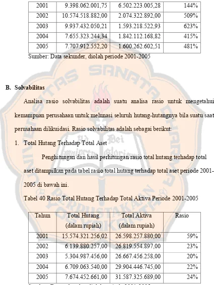 Tabel 40 Rasio Total Hutang Terhadap Total Aktiva Periode 2001-2005 