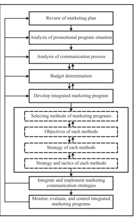 Gambar 2.2. Model Integrated Marketing Communication 