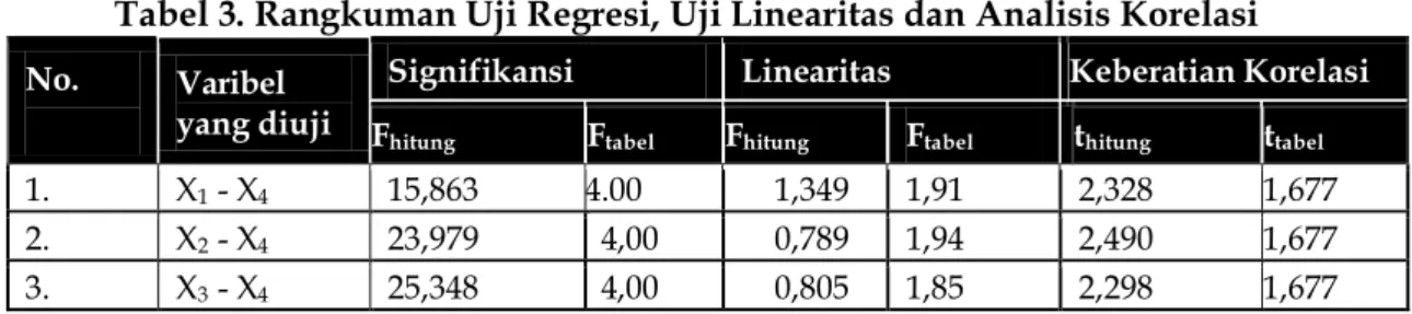 Tabel 3. Rangkuman Uji Regresi, Uji Linearitas dan Analisis Korelasi  No.  Varibel 